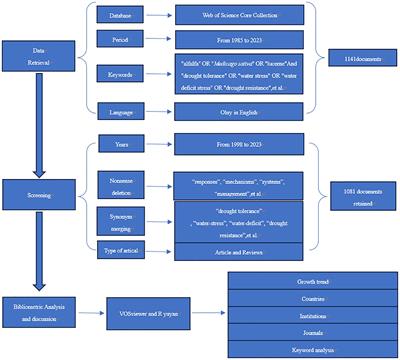 Research on drought stress in Medicago sativa L. from 1998 to 2023: a bibliometric analysis